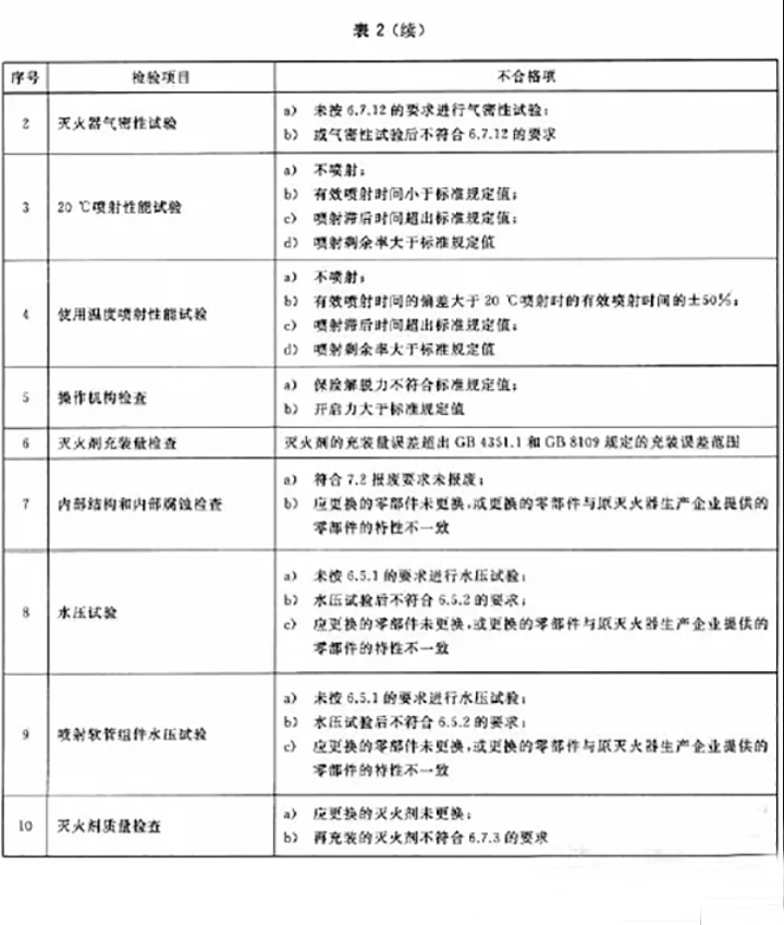 滅火器如何維修、充裝？ 用標(biāo)準(zhǔn)解釋