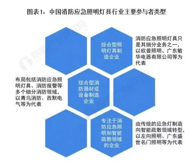 2022年中國消防應(yīng)急照明燈具市場競爭格局分析