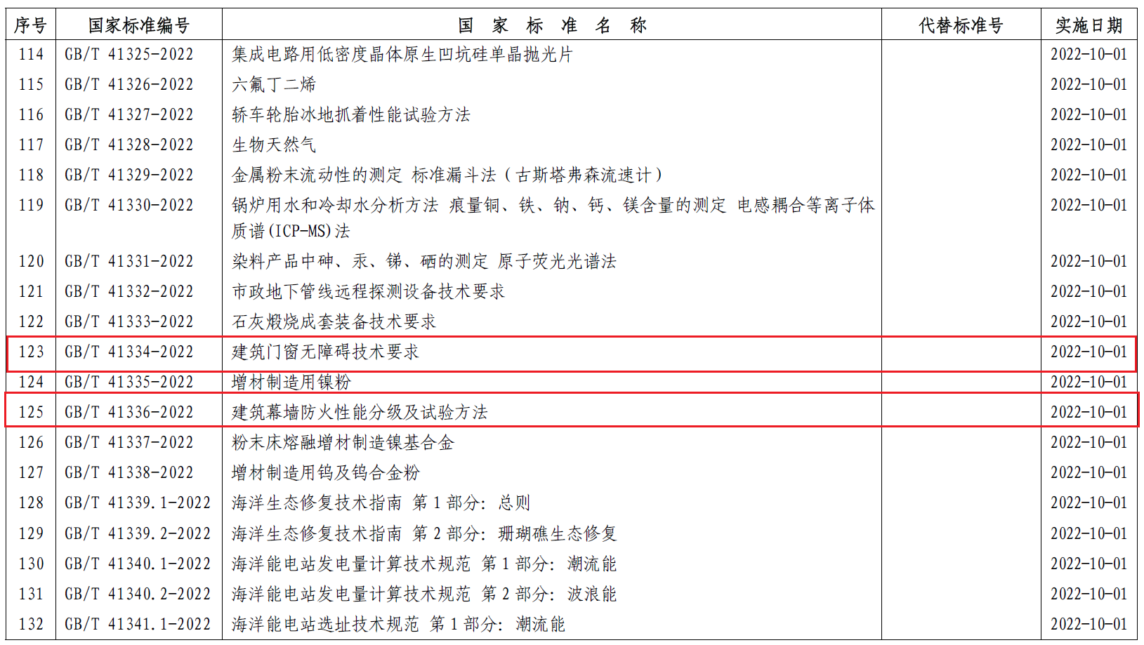 國家標(biāo)準(zhǔn)《建筑門窗無障礙技術(shù)要求》《建筑幕墻防火性能分級(jí)及試驗(yàn)方法 》正式批準(zhǔn)發(fā)布