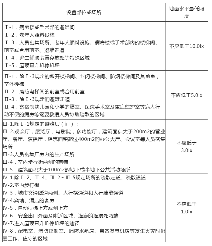 知識(shí)分享：疏散照明地面水平最低照度&備用電源連續(xù)工作時(shí)間！
