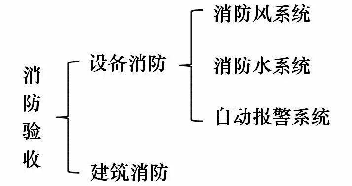 消防驗(yàn)收質(zhì)量控制點(diǎn)有哪些？