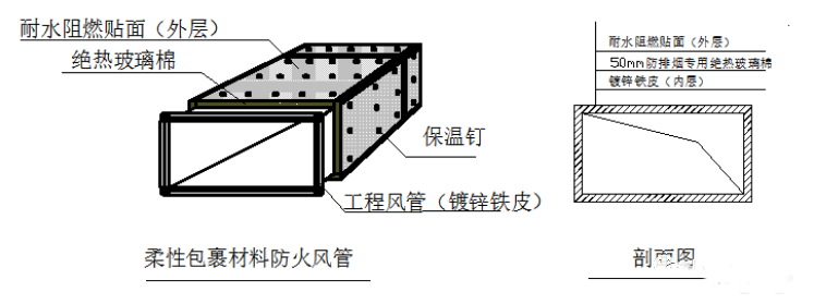 防排煙風(fēng)管的耐火檢測(cè)與類型分析