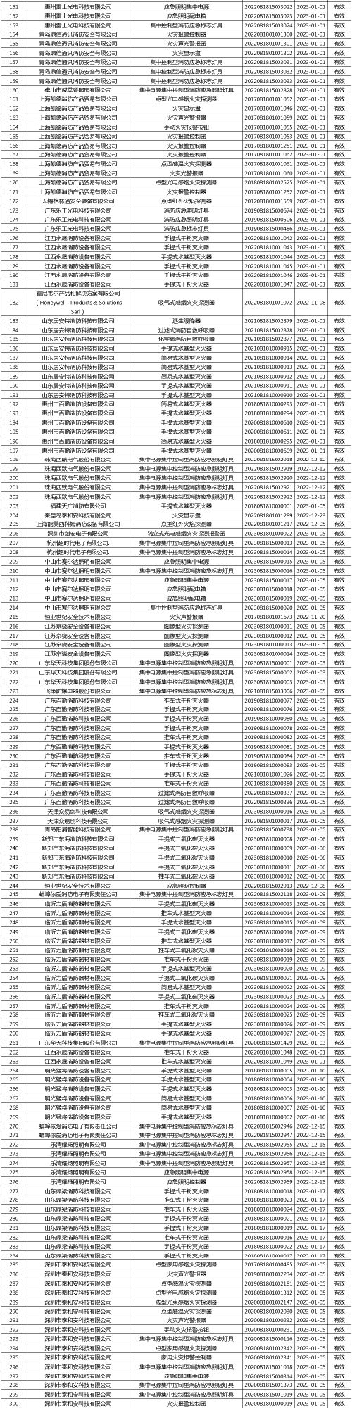 有效證書2060張：應(yīng)急管理部消防產(chǎn)品合格評定中心一周認證結(jié)果公示
