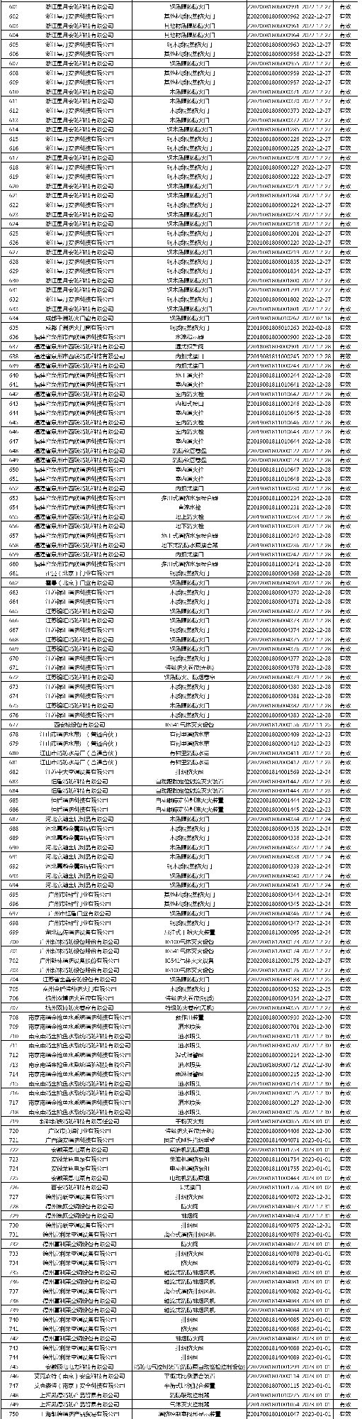 有效證書2060張：應(yīng)急管理部消防產(chǎn)品合格評定中心一周認證結(jié)果公示