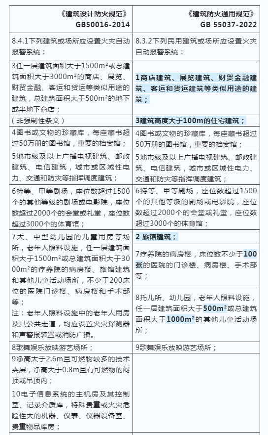 建筑防火新國標(biāo)發(fā)布，報(bào)警系統(tǒng)強(qiáng)制應(yīng)用范圍再拓展！
