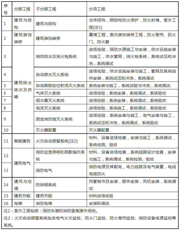 重磅來襲！廣東省住建廳公告：《建筑工程消防施工質(zhì)量驗收規(guī)范》8月1日實施！