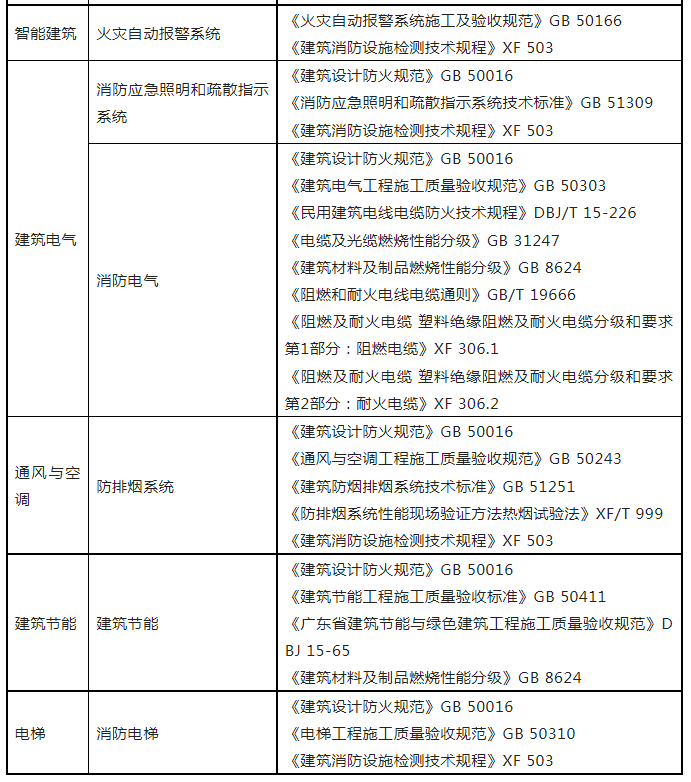 重磅來襲！廣東省住建廳公告：《建筑工程消防施工質(zhì)量驗收規(guī)范》8月1日實施！