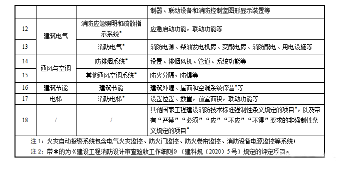 重磅來襲！廣東省住建廳公告：《建筑工程消防施工質(zhì)量驗收規(guī)范》8月1日實施！