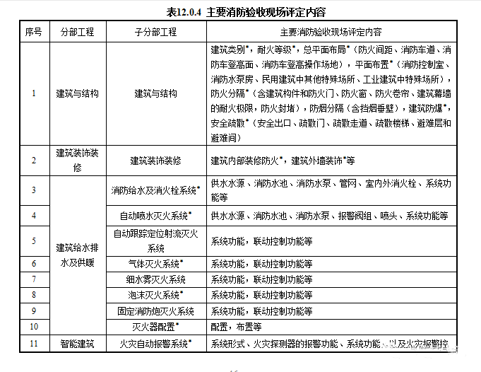 重磅來襲！廣東省住建廳公告：《建筑工程消防施工質(zhì)量驗收規(guī)范》8月1日實施！