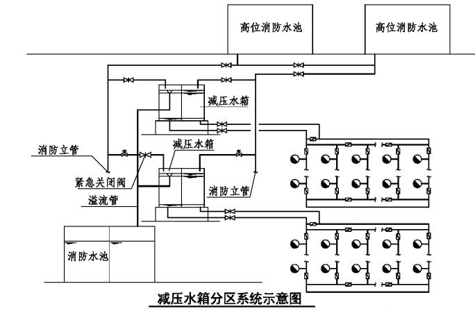 消防給水系統(tǒng)分區(qū)供水場(chǎng)所、形式原理圖示意