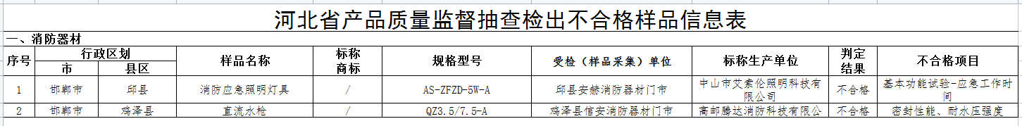 河北省級(jí)抽檢！2批次消防器材不合格