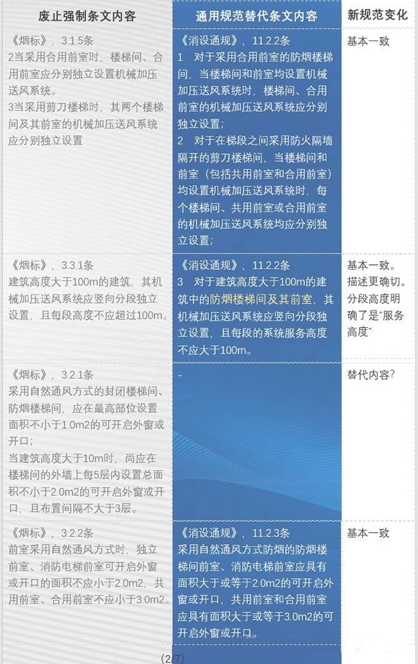 防排煙內(nèi)容都改了哪些？防火通規(guī)與消防通規(guī)防排煙對比匯總