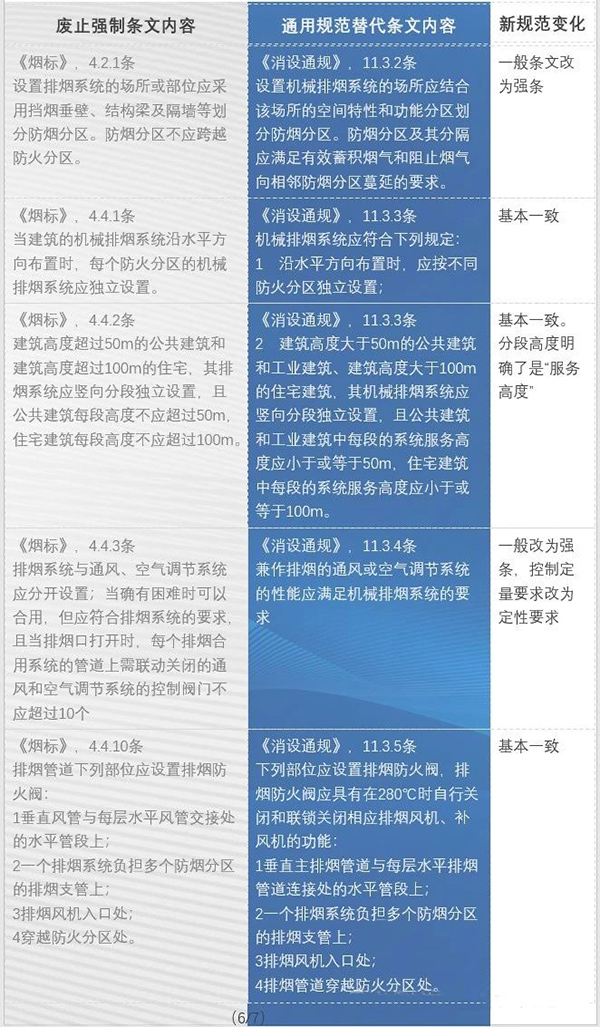防排煙內(nèi)容都改了哪些？防火通規(guī)與消防通規(guī)防排煙對比匯總