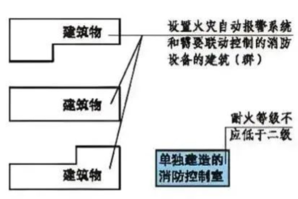 消防控制室設(shè)置與驗收知識匯總
