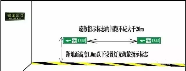 疏散指示標志的標準距離及主要依據(jù)
