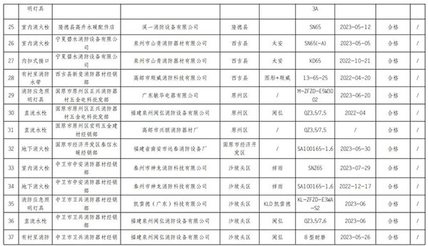 寧夏回族自治區(qū)抽查120批次消防產(chǎn)品，合格97批次，不合格23批次！