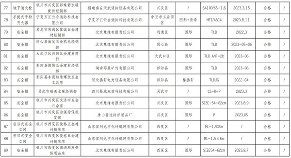 寧夏回族自治區(qū)抽查120批次消防產(chǎn)品，合格97批次，不合格23批次！