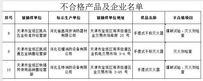 不合格率60%，天津市寶坻區(qū)抽查5批次消防產(chǎn)品，3批次不合格！