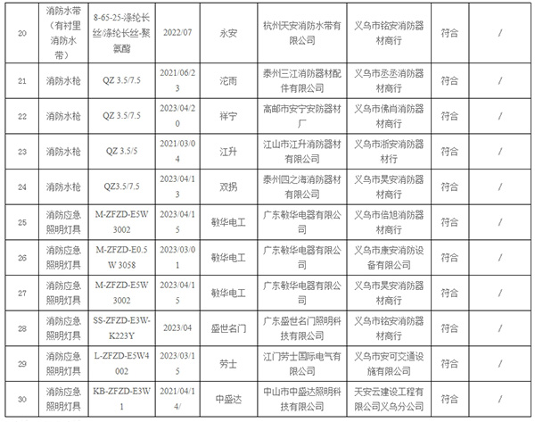 不合格率10%，義烏市抽查30批次消防產(chǎn)品，3批次不合格！