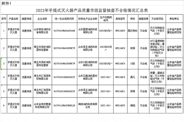 不合格6批次，(濟南)2023年第一批手提式滅火器產(chǎn)品質(zhì)量市級監(jiān)督抽查結(jié)果