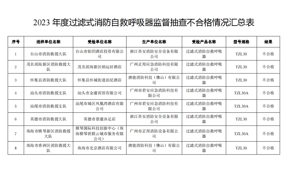 不合格21批次，廣東省消防救援總隊(duì)關(guān)于2023年度使用領(lǐng)域消防產(chǎn)品質(zhì)量監(jiān)督抽查情況的通報