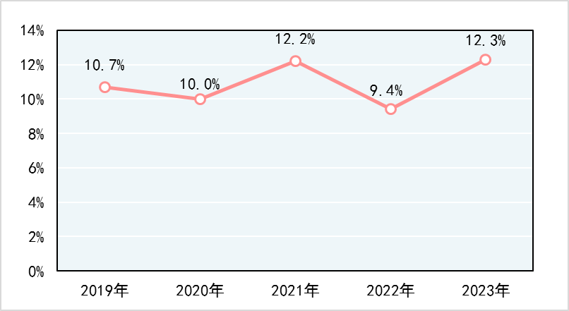 2023年產(chǎn)品質量國家監(jiān)督抽查，手提式干粉滅火器、防火門不合格率分別為18.8%、13.2%