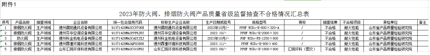 【山東】2023年防火閥、排煙防火閥產(chǎn)品質(zhì)量省級(jí)監(jiān)督抽查結(jié)果（二），5批次不合格