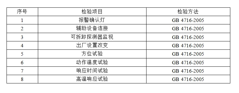 洛陽(yáng)市點(diǎn)型感溫火災(zāi)報(bào)警探測(cè)器產(chǎn)品質(zhì)量監(jiān)督抽查實(shí)施細(xì)則 （2024年版）