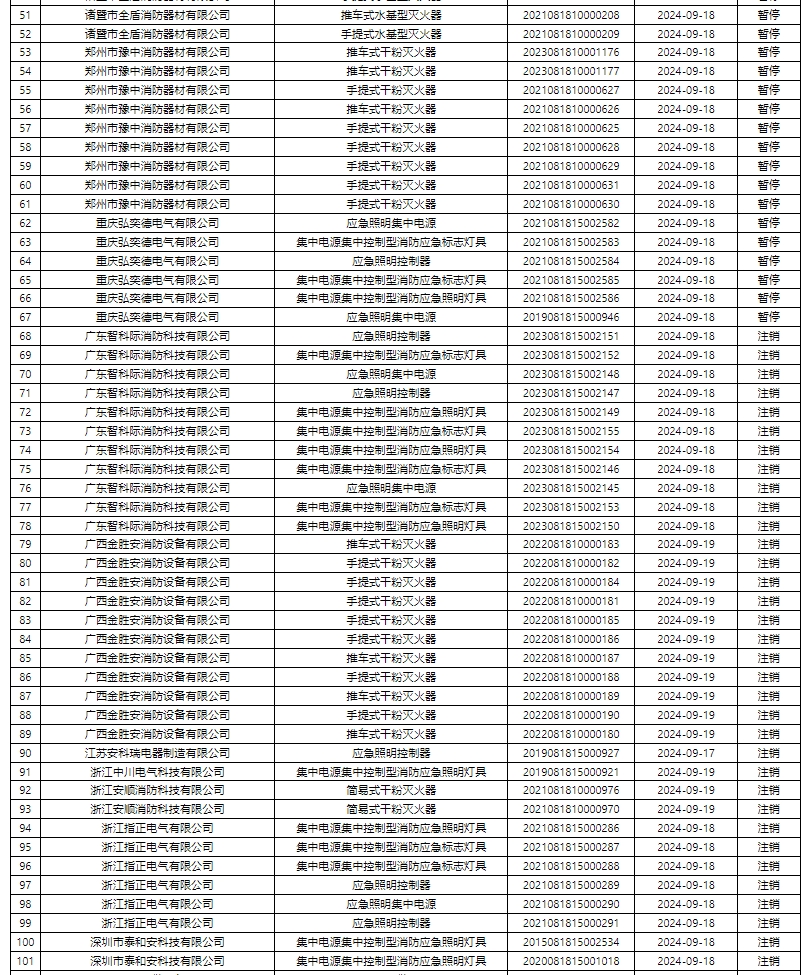 評定中心:再次無效587張消防產品認證證書公示