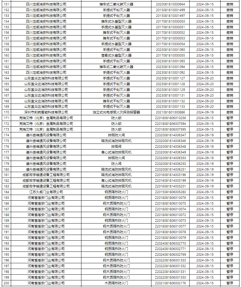 評定中心:再次無效587張消防產品認證證書公示