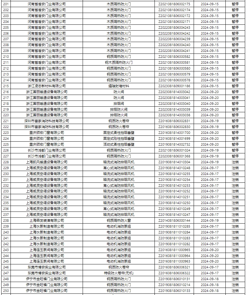 評定中心:再次無效587張消防產品認證證書公示