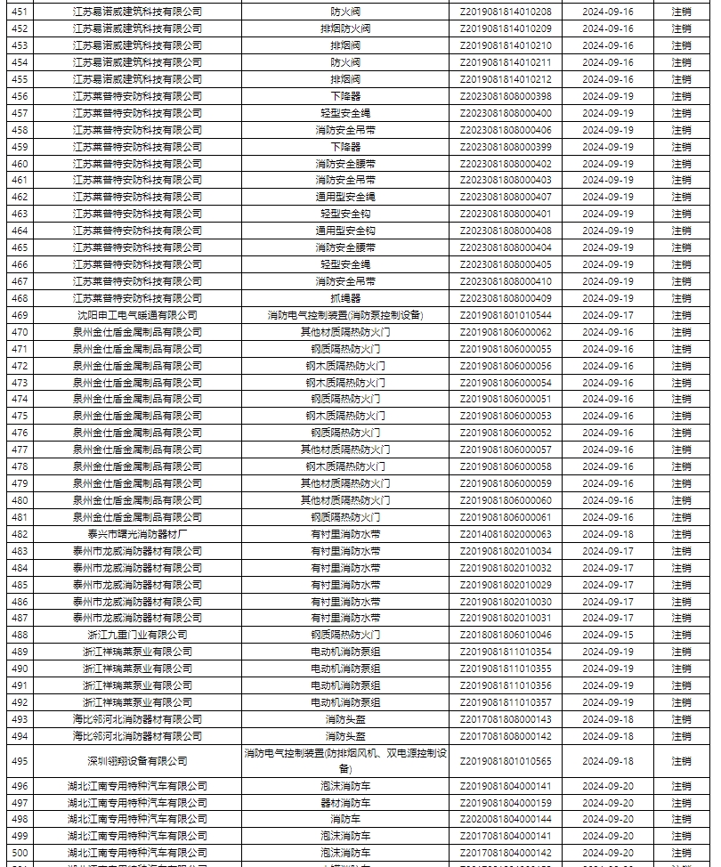 評定中心:再次無效587張消防產品認證證書公示