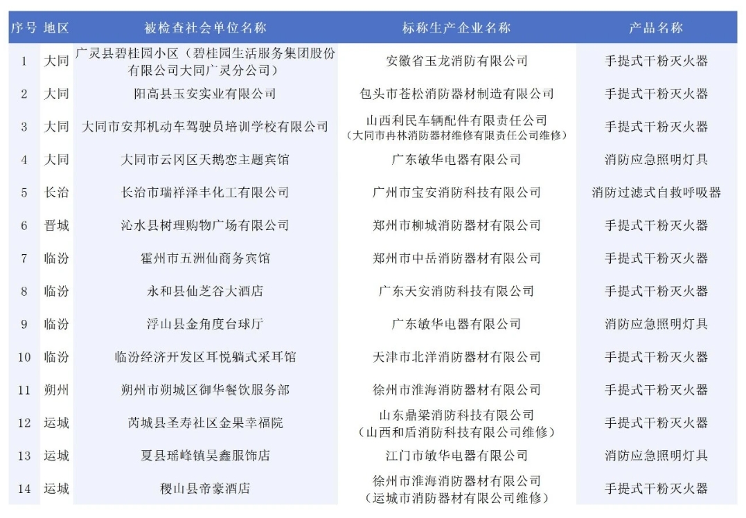 146批次消防產(chǎn)品不合格！