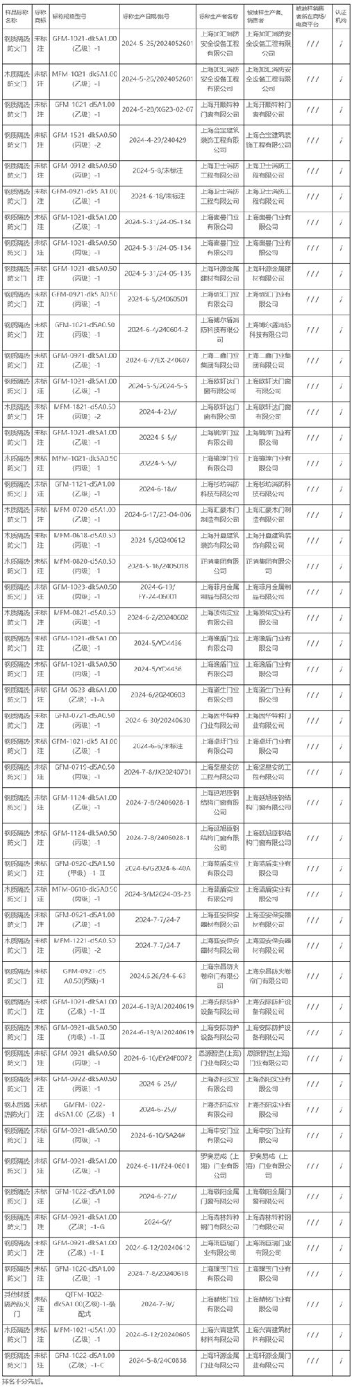 2024年上海市防火門產品質量監(jiān)督抽查所檢項目符合相關標準的產品