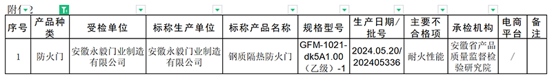 安徽省：消防產(chǎn)品抽查124批次，1批次不合格